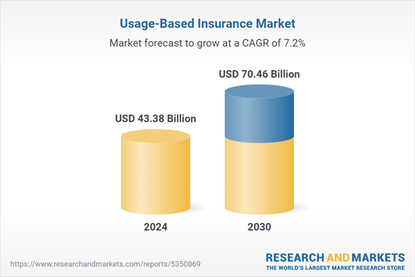 Usage-Based Insurance Market